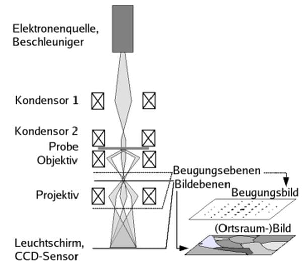 Strahlengang im Transmissionselektronenmikroskop mit Linsen und CCD-Sensor Schematischer Aufbau eines Transmissionselektronenmikroskops