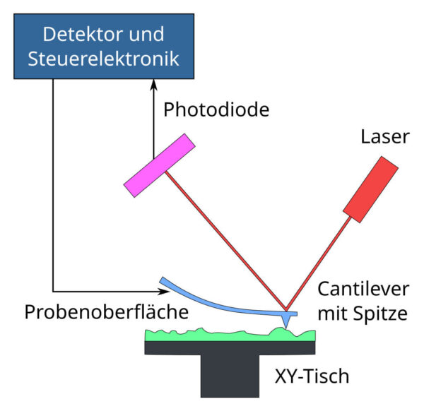 Funktionsschema von Rastersondenmikroskopen: Laser, Cantilever und Detektor zur Abtastung von Oberflächen