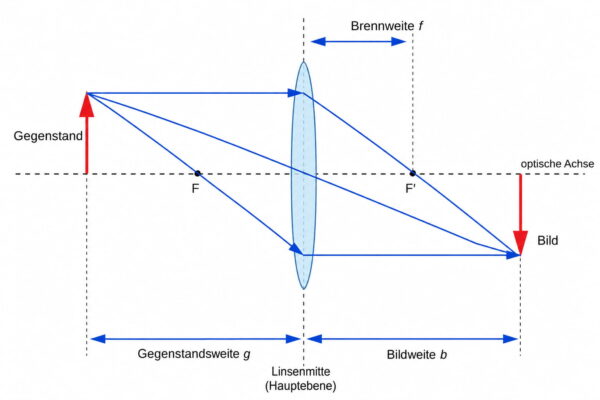 Bildentstehung an einer Sammellinse mit Brennweite und Strahlenverlauf Strahlengang einer Sammellinse mit Brennpunkt, Gegenstandsweite und Bildweite